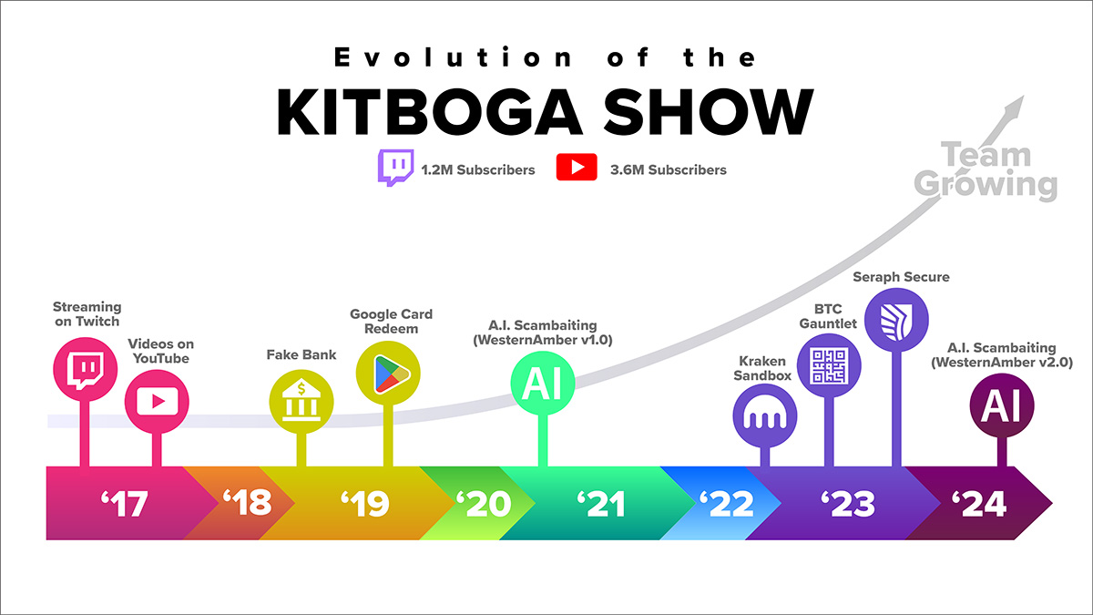 Kitboga Timeline